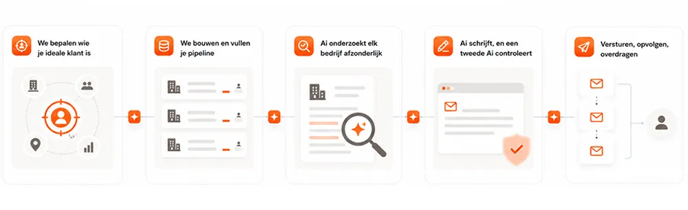 Ai leadgeneratie